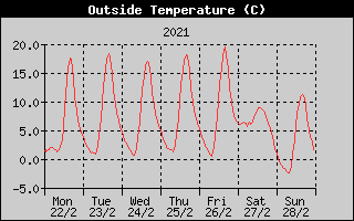 Outside Temperature History