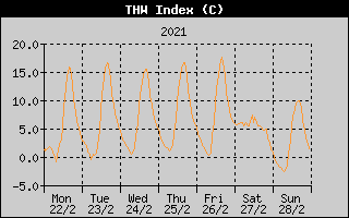 THW Index History