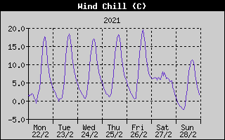 Wind Chill History