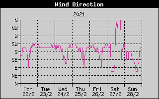 Wind Direction History