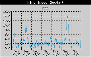 Average Wind Speed History