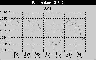 Barometer History