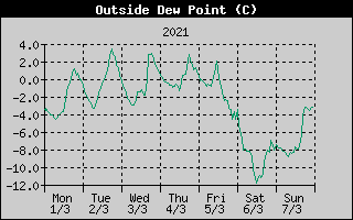 Outside Dewpoint History