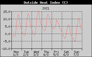 Heat Index History