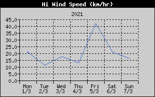 High Wind Speed History
