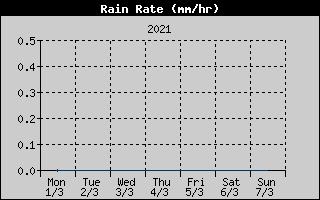 Rain Rate History