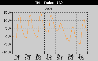 THW Index History