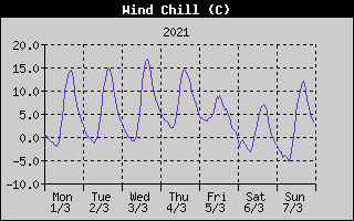 Wind Chill History