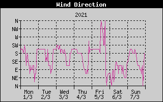 Wind Direction History