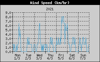 Average Wind Speed History