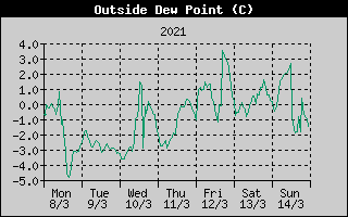 Outside Dewpoint History