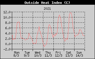 Heat Index History