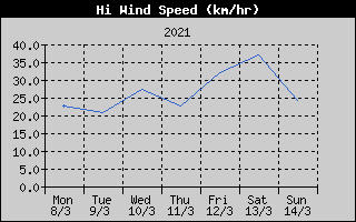 High Wind Speed History
