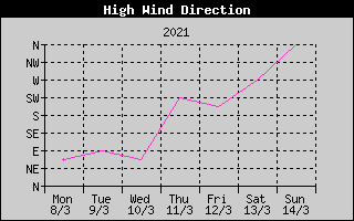 Direction of High Wind History