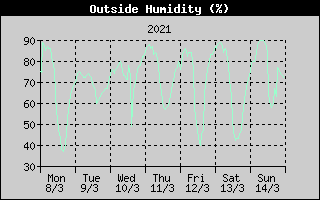 Outside Humidity History