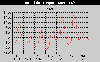 Outside Temperature History