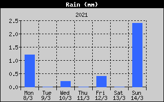 Total Rain History