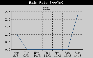 Rain Rate History