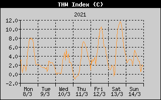 THW Index History