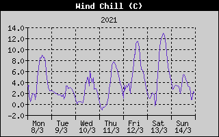 Wind Chill History