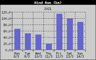 Wind Run History