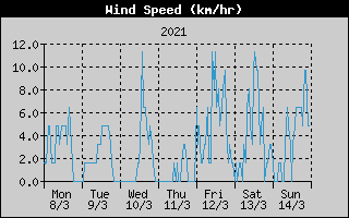 Average Wind Speed History