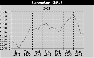 Barometer History