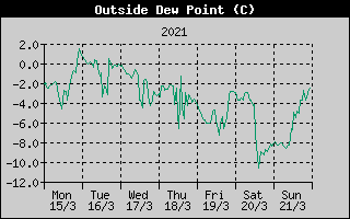 Outside Dewpoint History