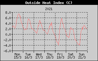 Heat Index History