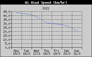 High Wind Speed History