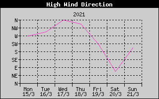Direction of High Wind History