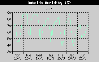 Outside Humidity History