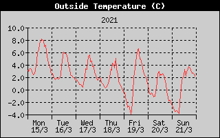 Outside Temperature History