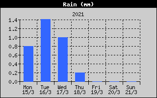 Total Rain History