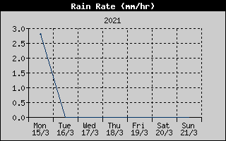 Rain Rate History
