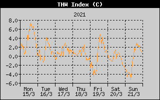 THW Index History
