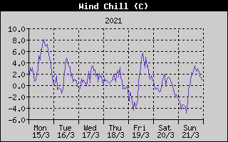 Wind Chill History