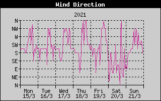 Wind Direction History