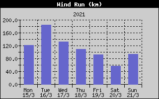 Wind Run History
