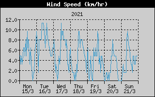 Average Wind Speed History