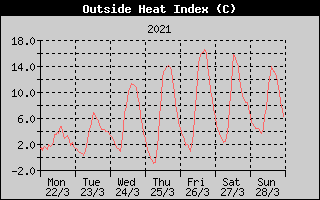 Heat Index History