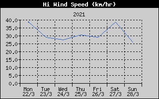 High Wind Speed History