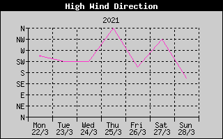 Direction of High Wind History