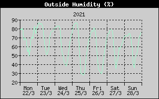 Outside Humidity History