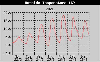 Outside Temperature History
