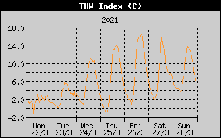 THW Index History