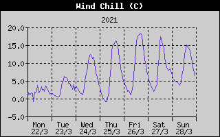 Wind Chill History