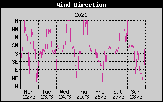 Wind Direction History