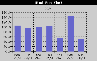 Wind Run History