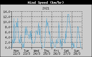 Average Wind Speed History